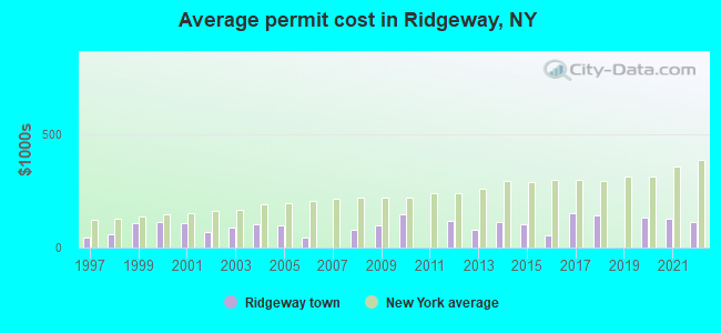 Average permit cost in Ridgeway, NY