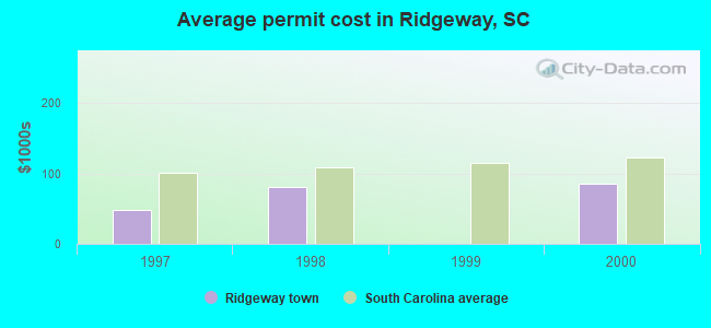 Average permit cost in Ridgeway, SC