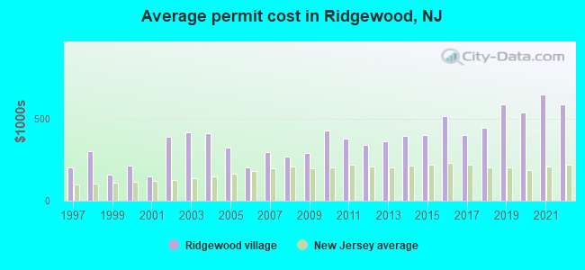 Average permit cost in Ridgewood, NJ