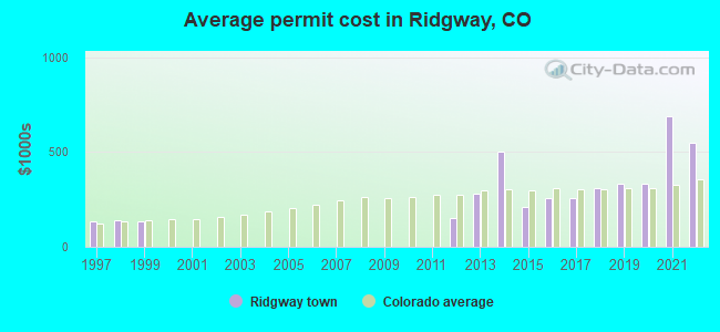 Average permit cost in Ridgway, CO