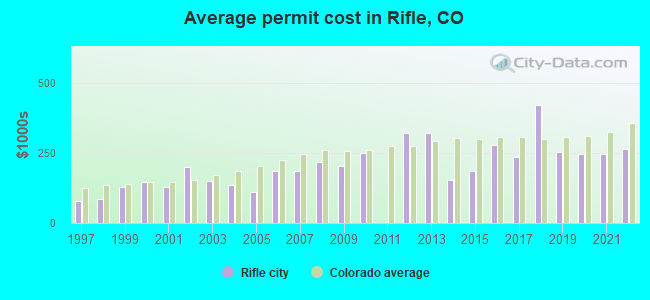 Average permit cost in Rifle, CO