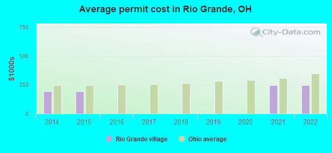 Average permit cost in Rio Grande, OH