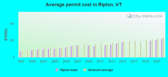 Average permit cost in Ripton, VT