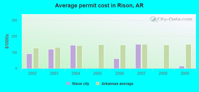 Average permit cost in Rison, AR