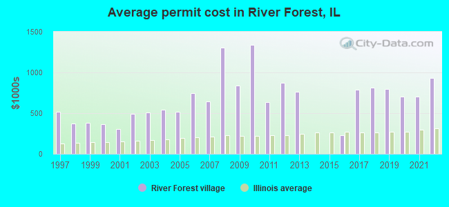Average permit cost in River Forest, IL
