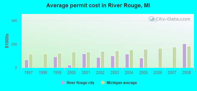 Average permit cost in River Rouge, MI