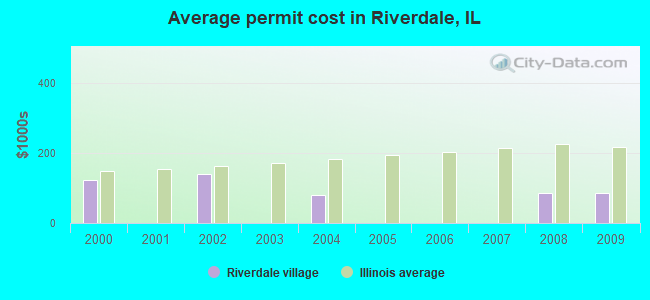 Average permit cost in Riverdale, IL