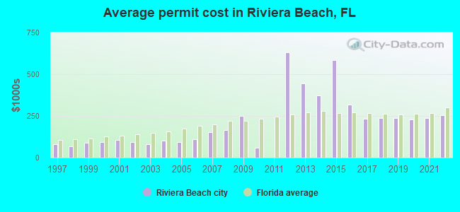 Average permit cost in Riviera Beach, FL