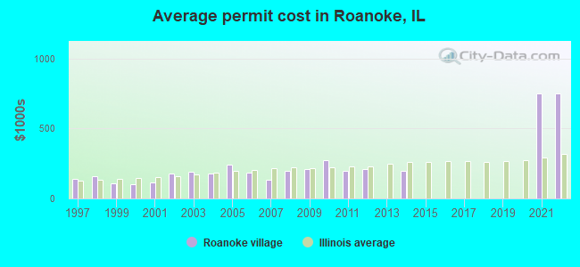 Average permit cost in Roanoke, IL