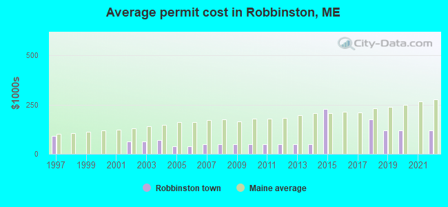 Average permit cost in Robbinston, ME