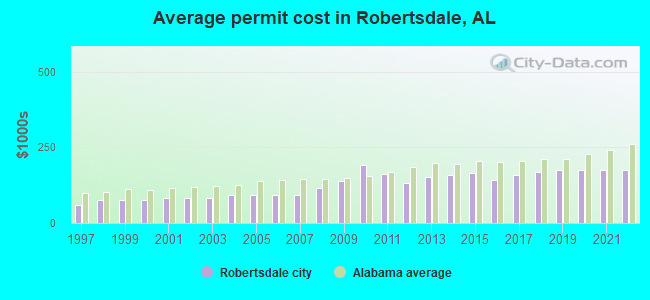 Average permit cost in Robertsdale, AL
