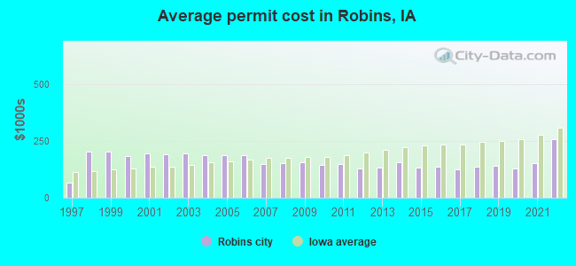 Average permit cost in Robins, IA