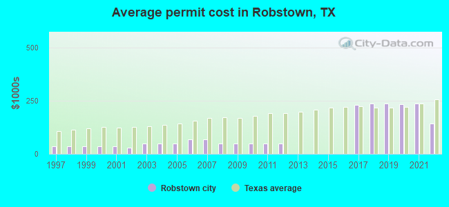 Average permit cost in Robstown, TX