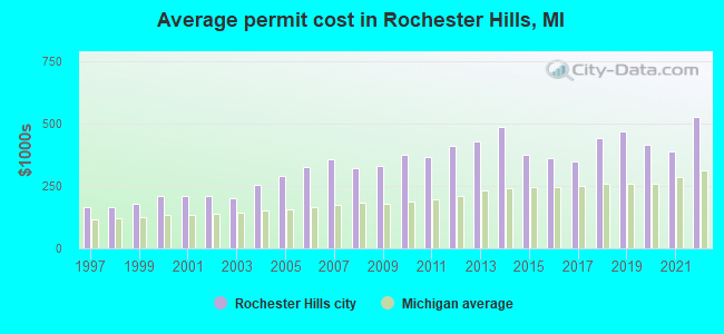 Average permit cost in Rochester Hills, MI
