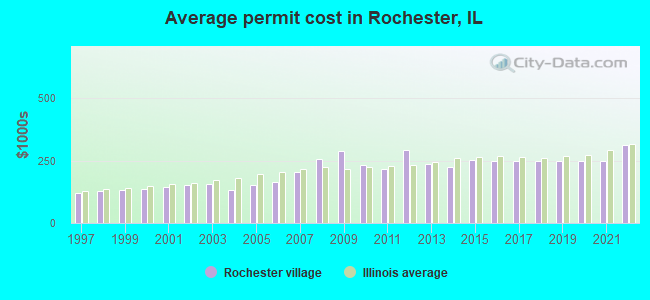 Average permit cost in Rochester, IL