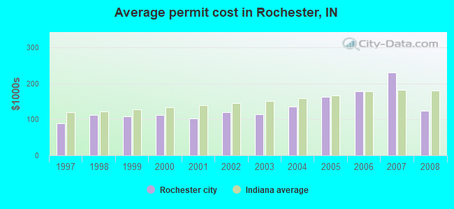 Average permit cost in Rochester, IN