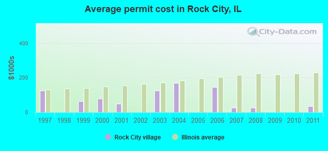 Average permit cost in Rock City, IL