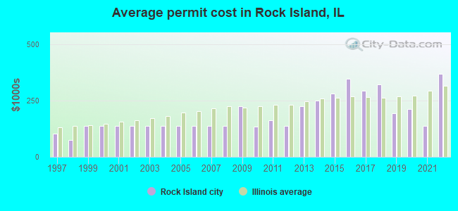 Average permit cost in Rock Island, IL