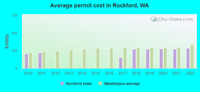 Average permit cost in Rockford, WA