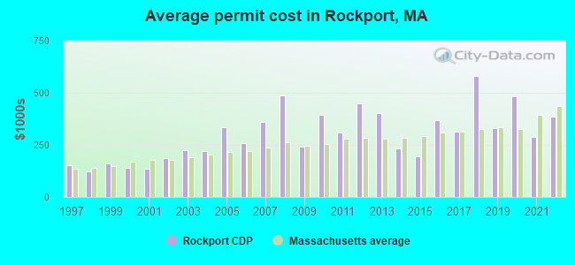 Average permit cost in Rockport, MA