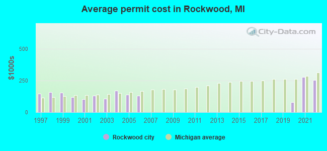 Average permit cost in Rockwood, MI