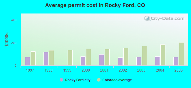 Average permit cost in Rocky Ford, CO
