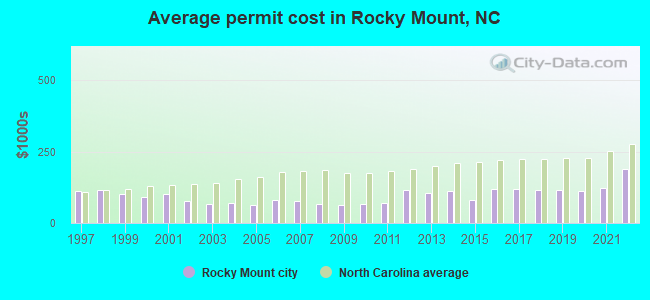 Average permit cost in Rocky Mount, NC