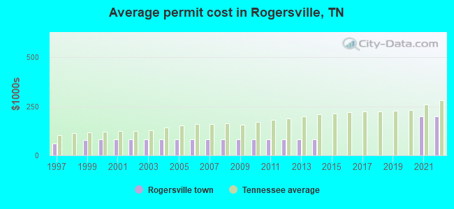 Average permit cost in Rogersville, TN