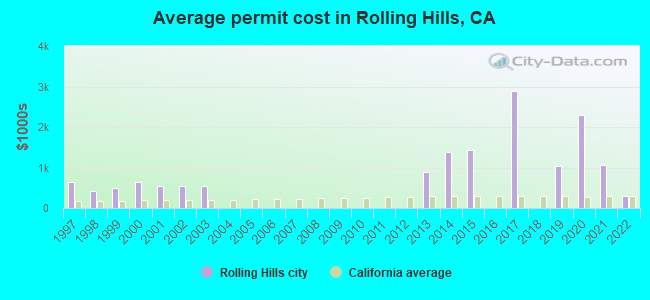 Average permit cost in Rolling Hills, CA
