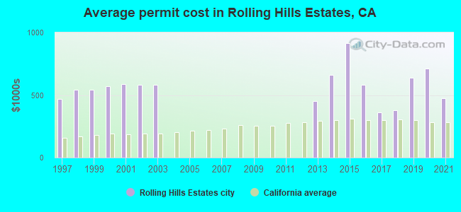 Average permit cost in Rolling Hills Estates, CA