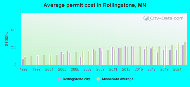Average permit cost in Rollingstone, MN