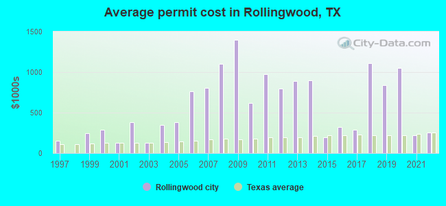Average permit cost in Rollingwood, TX