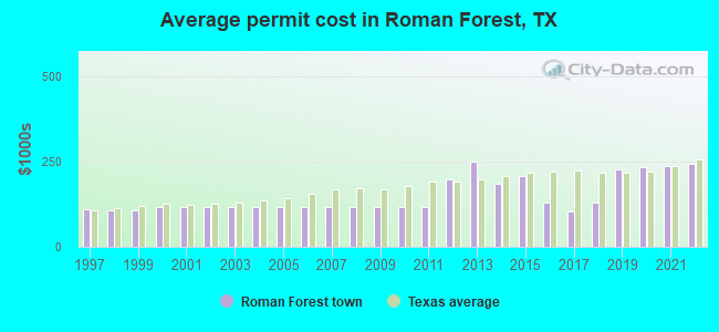 Average permit cost in Roman Forest, TX