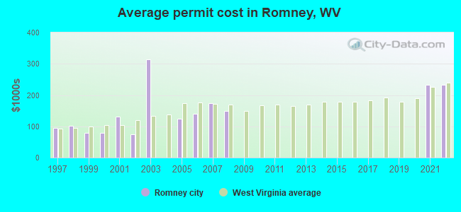 Average permit cost in Romney, WV