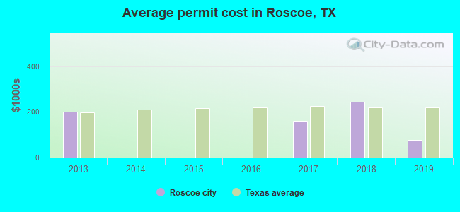 Average permit cost in Roscoe, TX