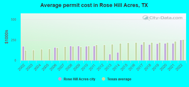 Average permit cost in Rose Hill Acres, TX