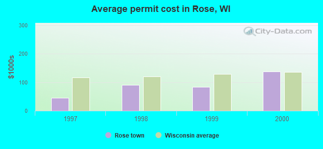 Average permit cost in Rose, WI