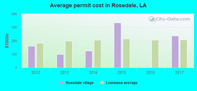 Average permit cost in Rosedale, LA