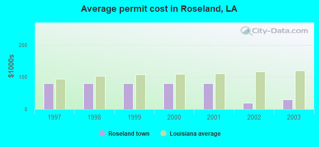 Average permit cost in Roseland, LA