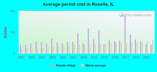 Average permit cost in Roselle, IL