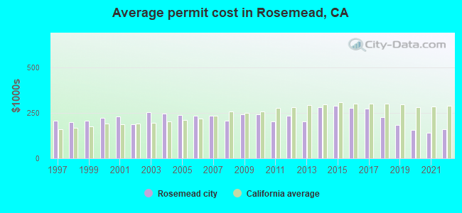 Average permit cost in Rosemead, CA