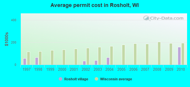 Average permit cost in Rosholt, WI
