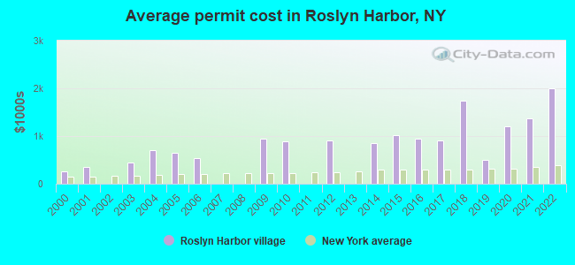 Average permit cost in Roslyn Harbor, NY