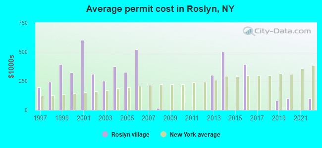 Average permit cost in Roslyn, NY
