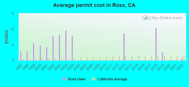Average permit cost in Ross, CA