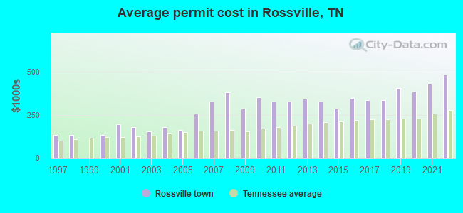 Average permit cost in Rossville, TN