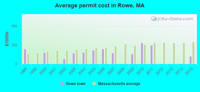 Average permit cost in Rowe, MA