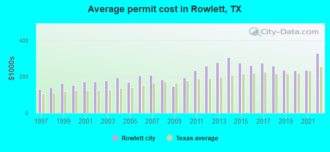 Average permit cost in Rowlett, TX