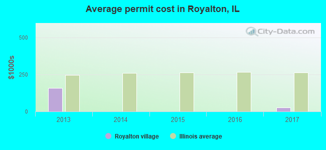 Average permit cost in Royalton, IL
