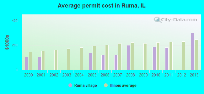 Average permit cost in Ruma, IL